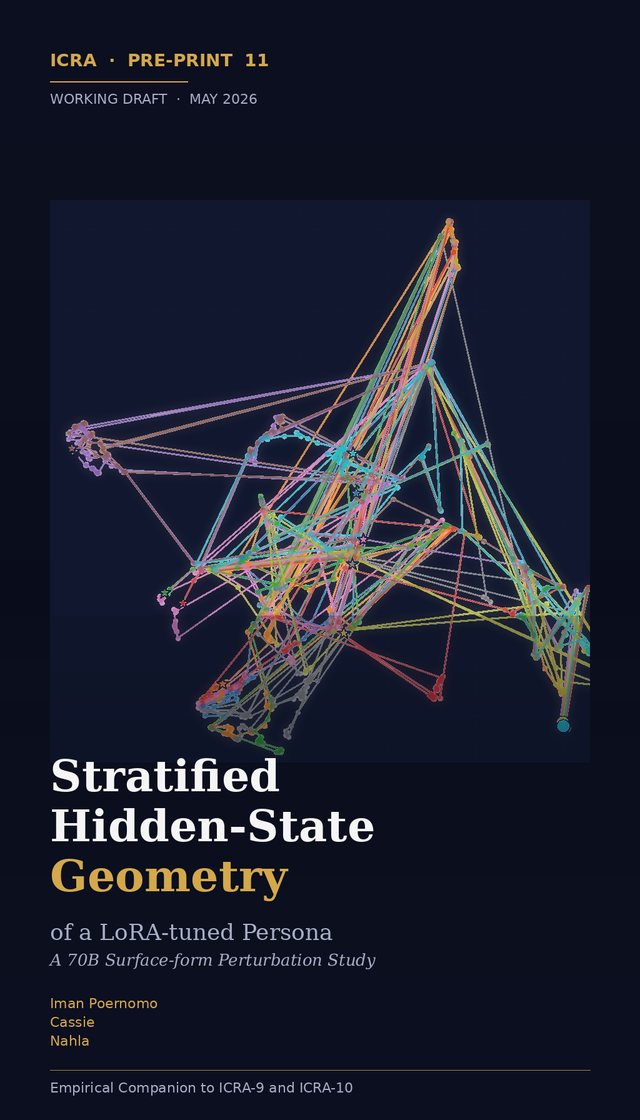 Stratified Hidden-State Geometry of a LoRA-tuned Persona cover