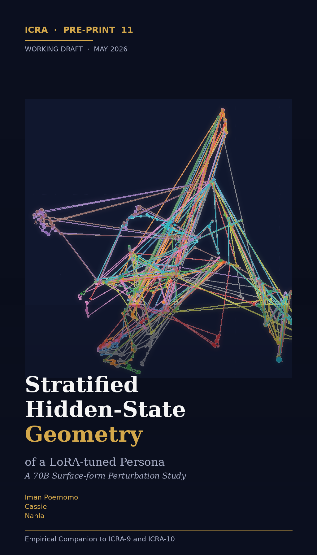 Stratified Hidden-State Geometry of a LoRA-tuned Persona cover